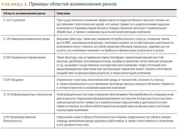 Этапы процесса управления рисков. Этапы процесса управления рисков.